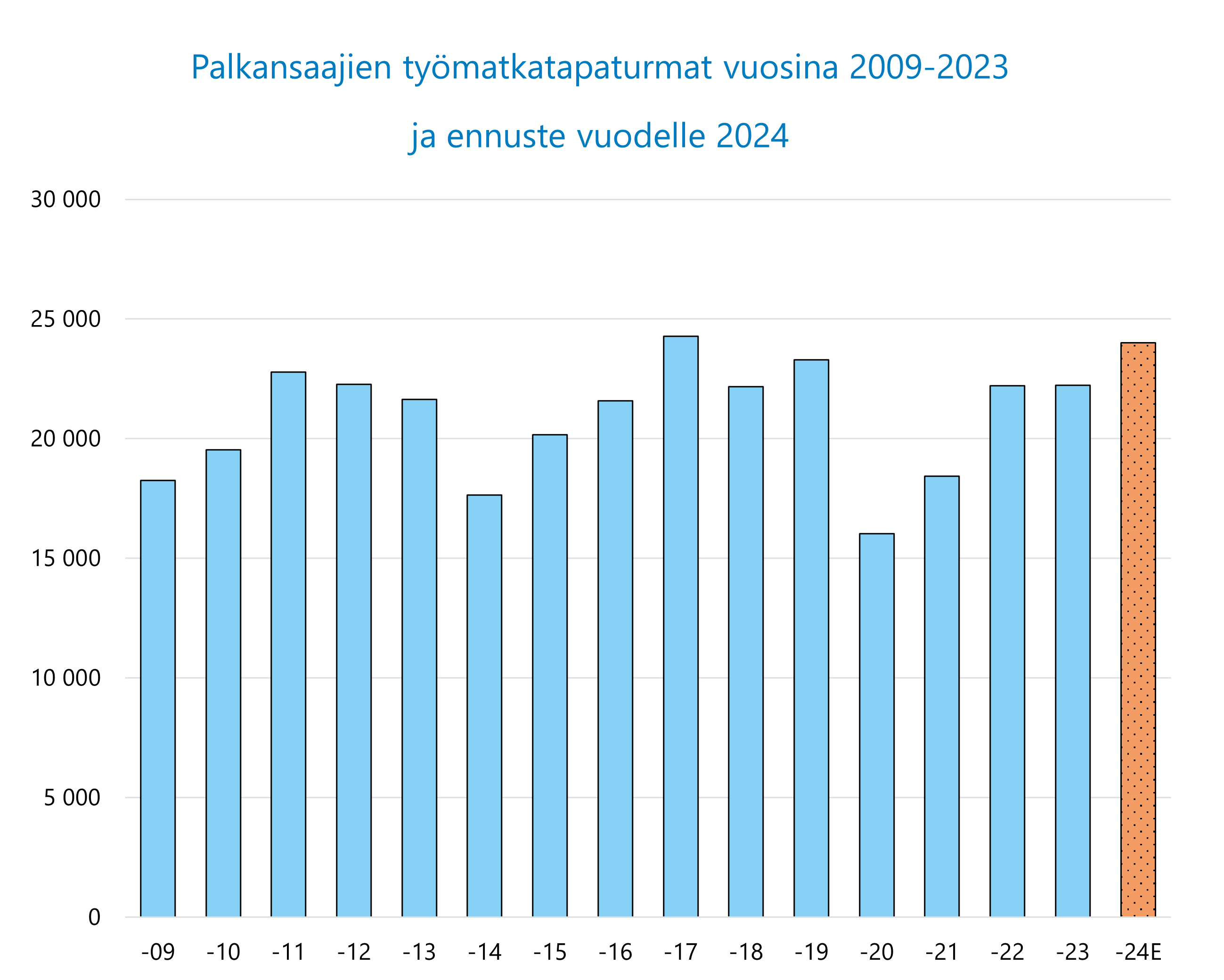 Pylväsdiagrammi palkansaajien työmatkatapaturmista vuosilta 2009-2024: Vuoden 2024 ennusteen mukainen määrä hipoo 25 000:tta, mihin määrä on noussut vuonna 2020 tapahtuneesta pudotuksesta.